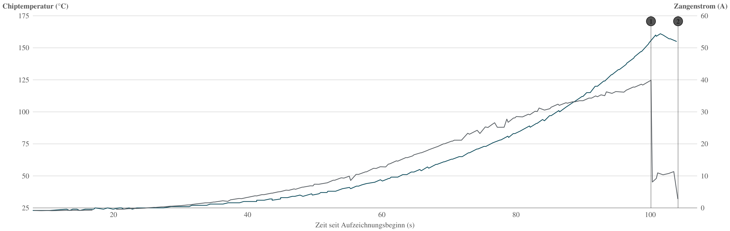 OpenESC 20x20 – Chiptemperatur während einer Laststeigerung